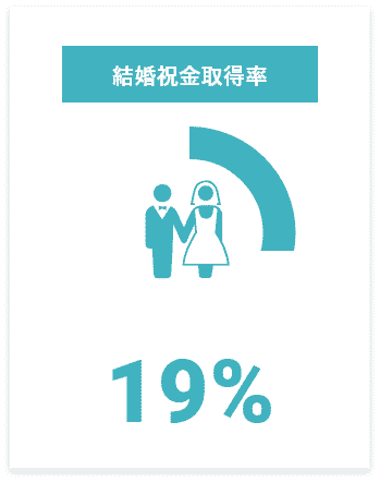 結婚祝金取得率 19%